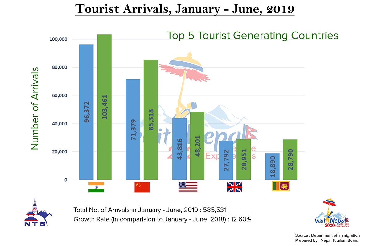 Tourist arrival data 