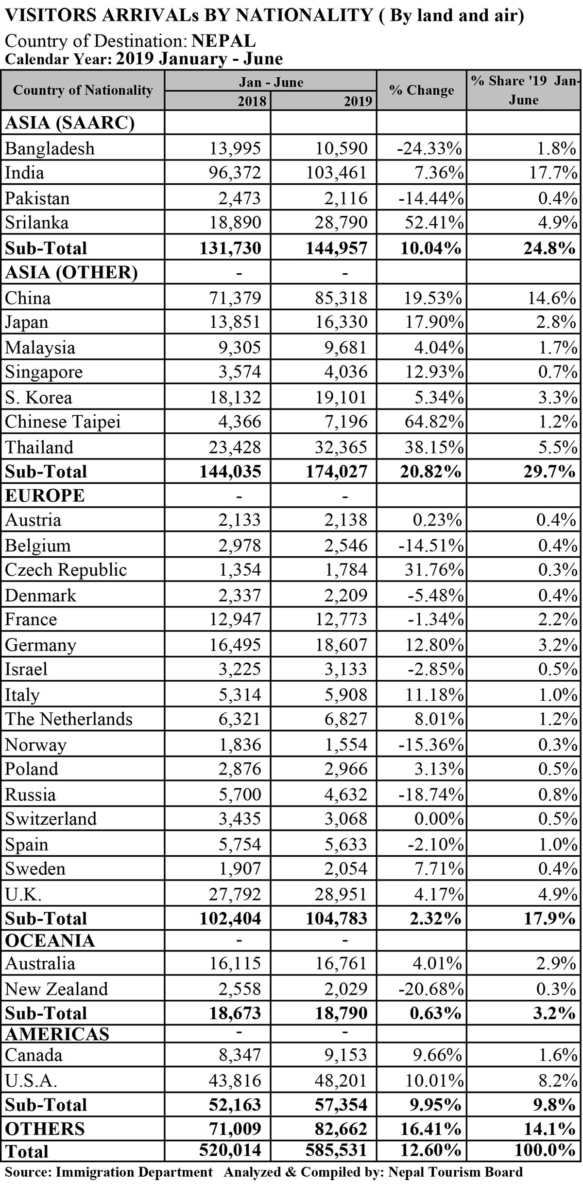 tourists arrival data in Nepal